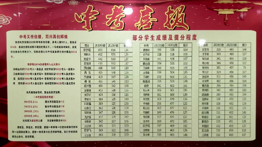 2019届复读生中考成绩